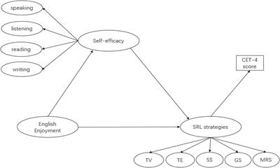 Technology-Assisted Self-Regulated English Language Learning: Associations With English Language Self-Efficacy, English Enjoyment, and Learning Outcomes